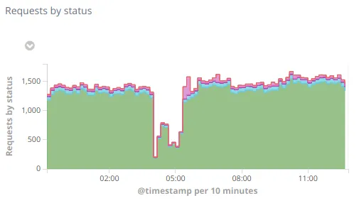 number of web requests by response status on the third (partial) downtime