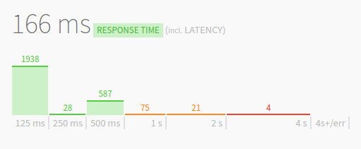 screenshot of and updown status page response time chart