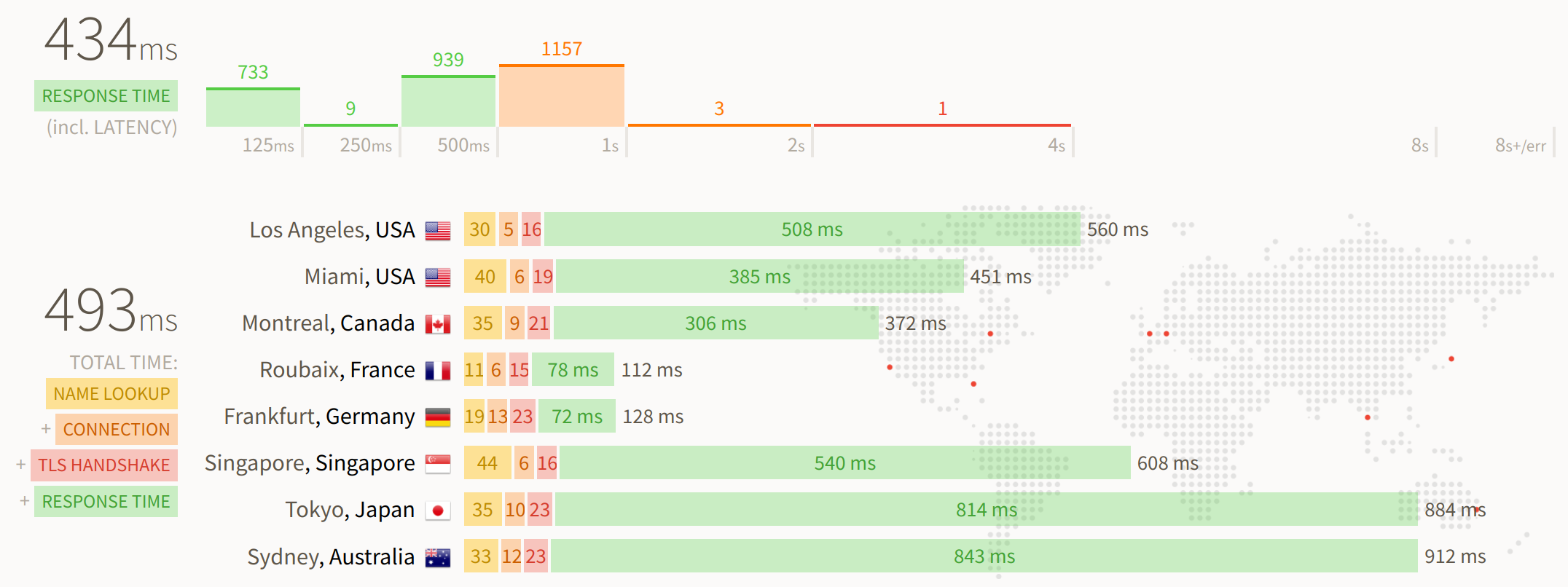 screenshot of an updown status page showing very short connection time but long response time