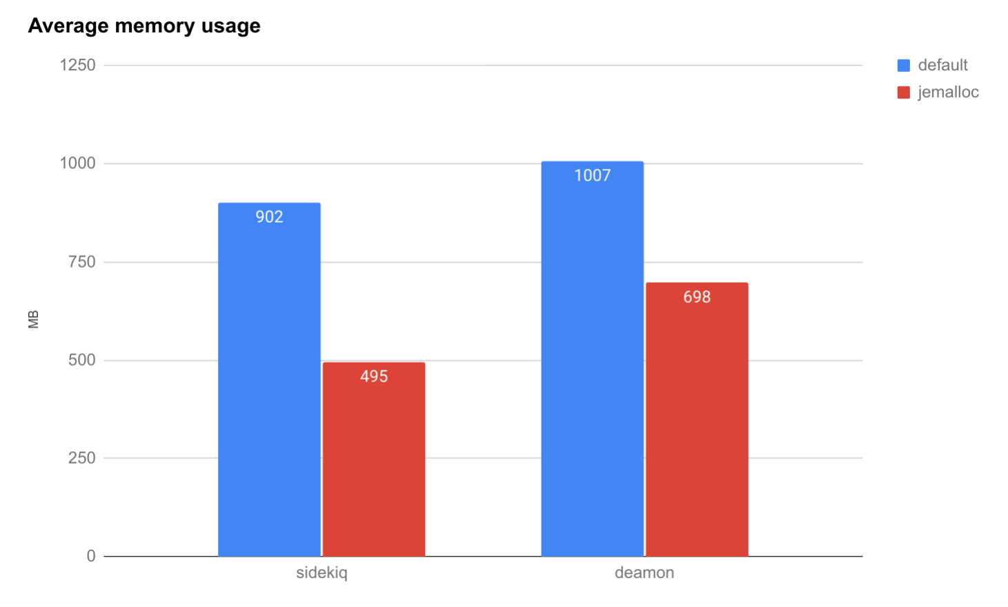 Chart showing the results detailed below