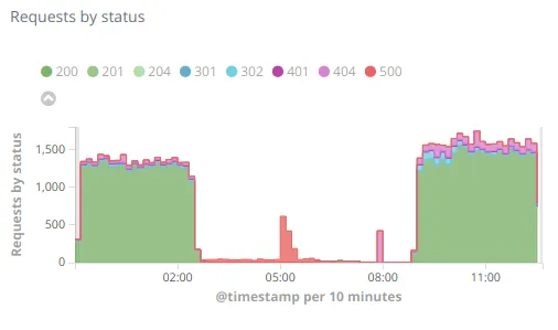 number of web requests by response status on the first downtime