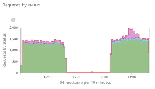 number of web requests by response status on the second downtime