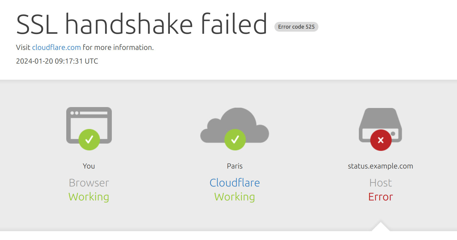 screenshot of Cloudflare SSL handshake failed error page